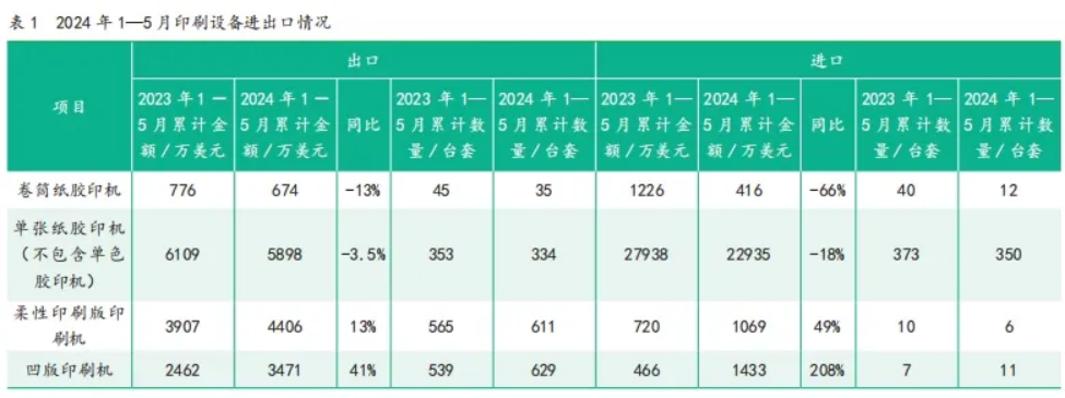 2024年1-5月中國印刷及設(shè)備器材進(jìn)出口數(shù)據(jù)