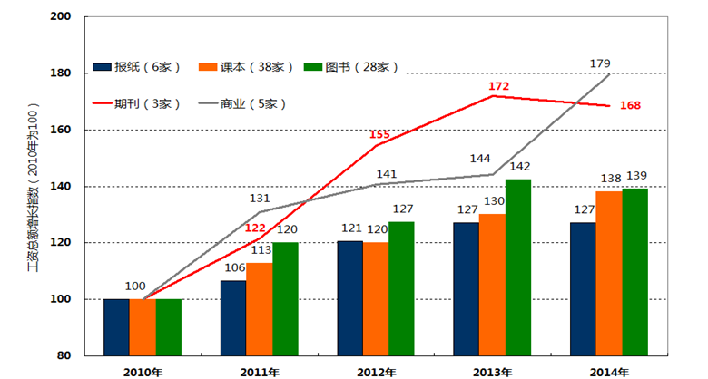 2010-2014書刊印刷企業(yè)經(jīng)濟(jì)運(yùn)營(yíng)統(tǒng)計(jì)數(shù)據(jù)解讀