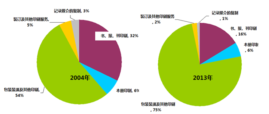 2004-2013年中國(guó)印刷業(yè)的十年巨變