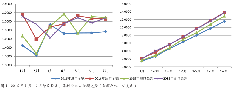 2016年7月印刷設(shè)備、器材進出口簡報