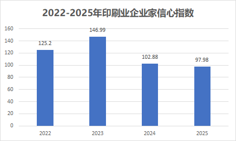 2025年印刷業(yè)企業(yè)家信心指數(shù)發(fā)布