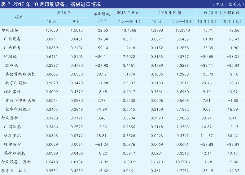 2016年10月 印刷設(shè)備、器材進出口簡報