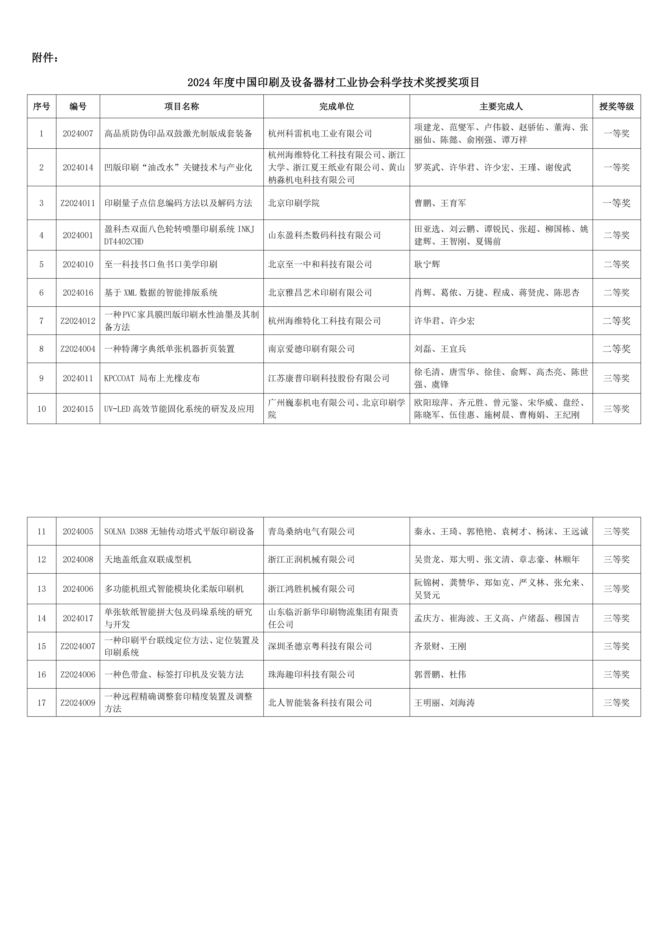 附件1：2024年度中國印刷及設(shè)備器材工業(yè)協(xié)會科學(xué)技術(shù)獎授獎項目_00.png