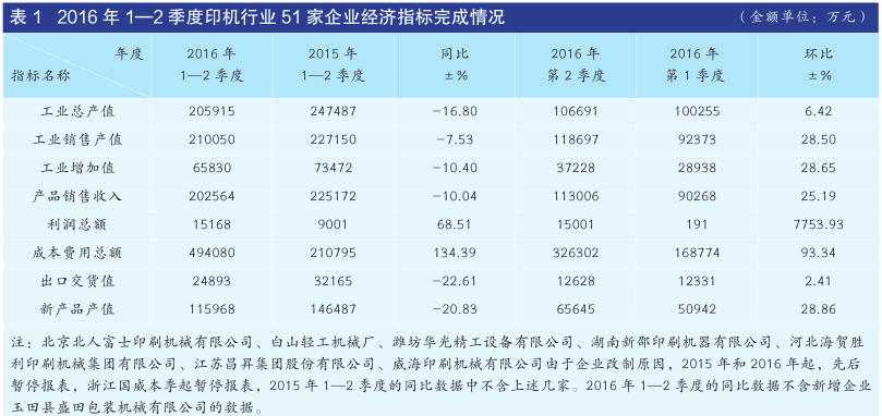 2016年1—2季度印機行業(yè)51家企業(yè)經(jīng)濟指標完成情況解析