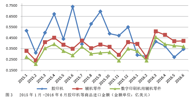 2016年上半年印刷設備、器材進出口簡報