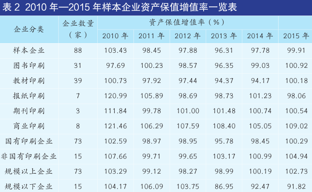 2015年書刊印刷企業(yè)經(jīng)濟運營統(tǒng)計數(shù)據(jù)解讀